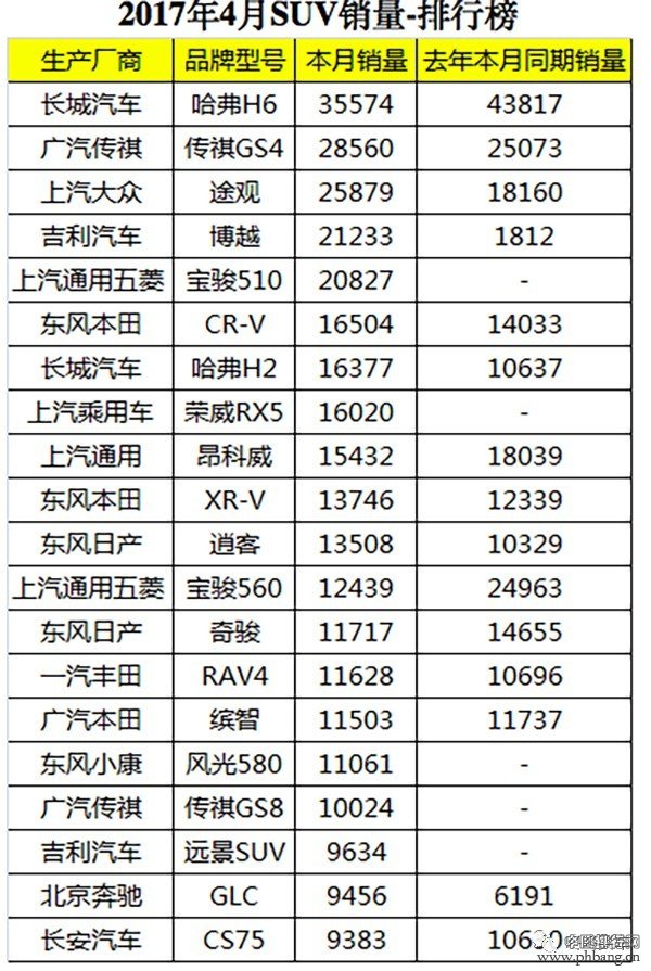 國產(chǎn)車排行榜前十名SUV 4月汽車銷量排行榜TOP20