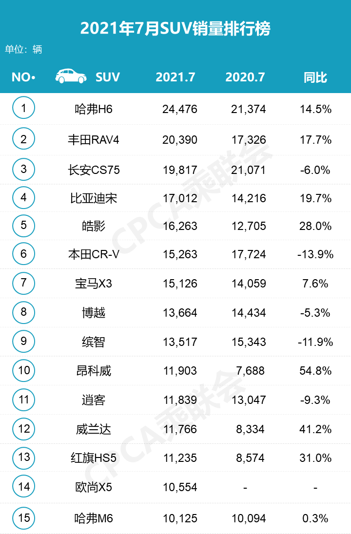 2017年12月suv銷量榜_suv銷量排行榜20227月份_自主品牌suv銷量榜