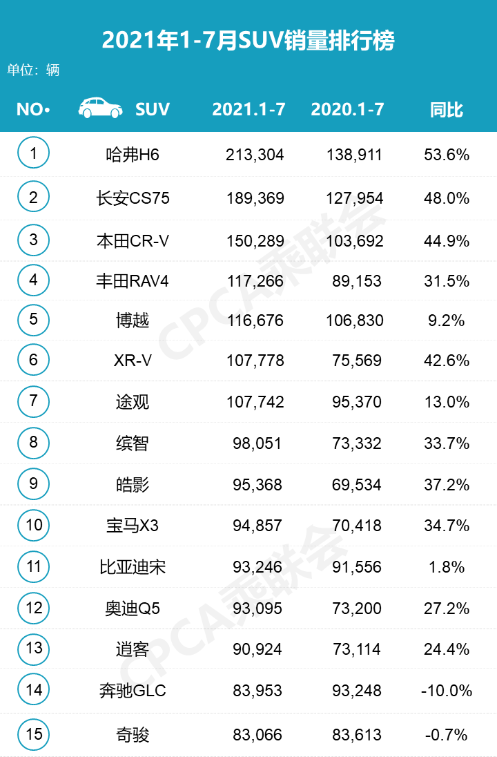 suv銷量排行榜20227月份_自主品牌suv銷量榜_2017年12月suv銷量榜