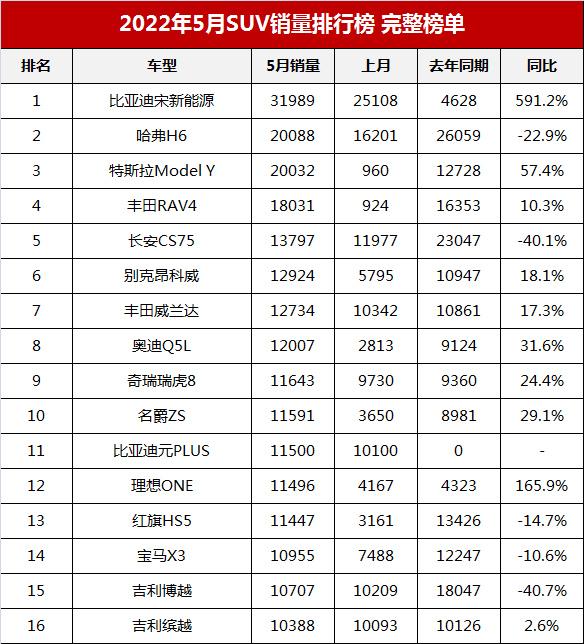 中國(guó)汽車銷量排行榜（2022年5月suv銷量排行榜完整榜單）(2)