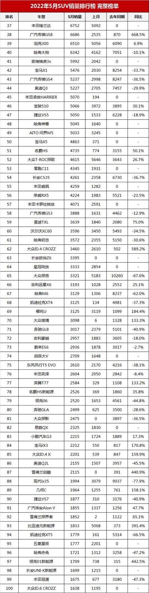 中國(guó)汽車銷量排行榜（2022年5月suv銷量排行榜完整榜單）(13)