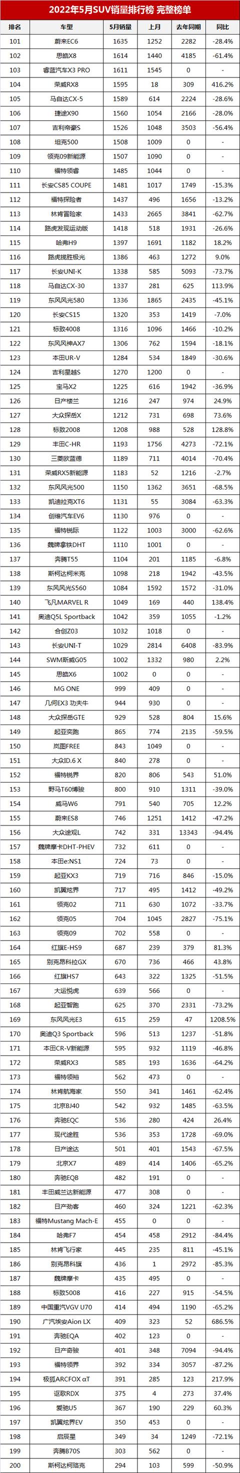 中國(guó)汽車銷量排行榜（2022年5月suv銷量排行榜完整榜單）(14)