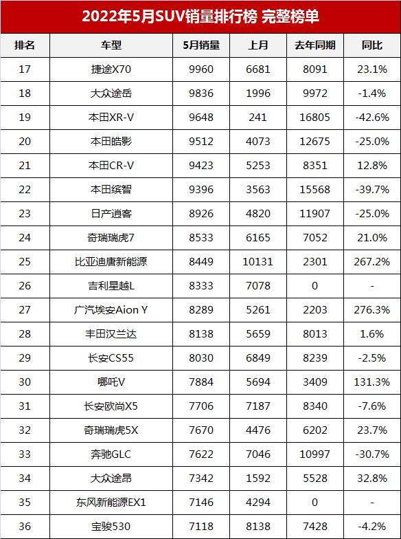 中國(guó)汽車銷量排行榜（2022年5月suv銷量排行榜完整榜單）(10)