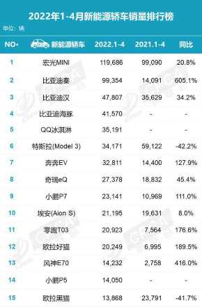 4月新能源轎車銷量榜，比亞迪漢排第三，零跑T03領(lǐng)跑造車新勢力