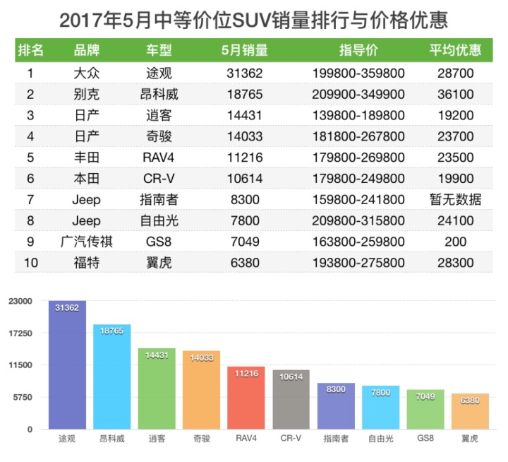 5月suv銷量排行榜2022傳祺gs4_傳祺gs4和h6銷量排行榜_傳祺gs4銷量