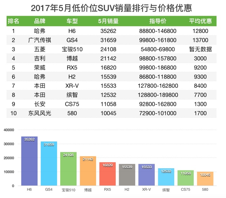 傳祺gs4和h6銷量排行榜_傳祺gs4銷量_5月suv銷量排行榜2022傳祺gs4