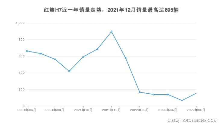 紅旗H7近一年銷量走勢，2021年12月銷量最高達(dá)895輛