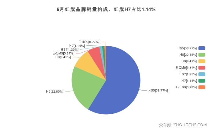 6月紅旗品牌銷量構(gòu)成，紅旗H7占比1.14%