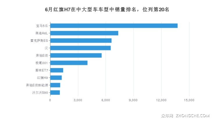 6月紅旗H7在中大型車車型中銷量排名，位列第20名