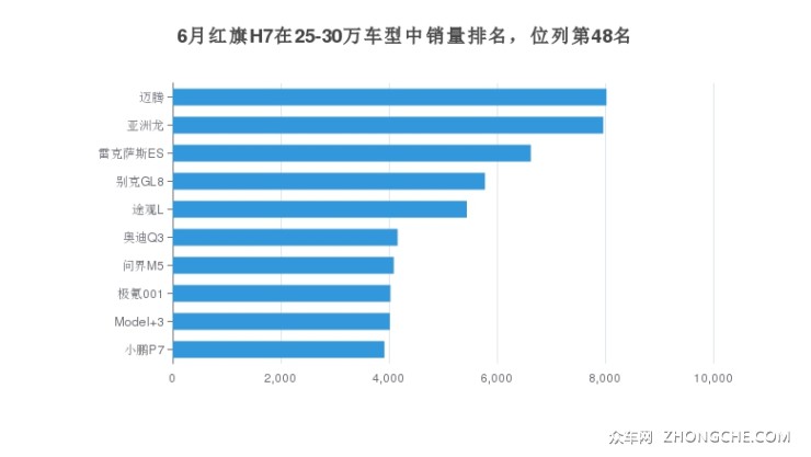 6月紅旗H7在25-30萬車型中銷量排名，位列第48名