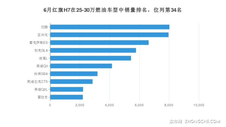 6月紅旗H7在25-30萬燃油車型中銷量排名，位列第34名