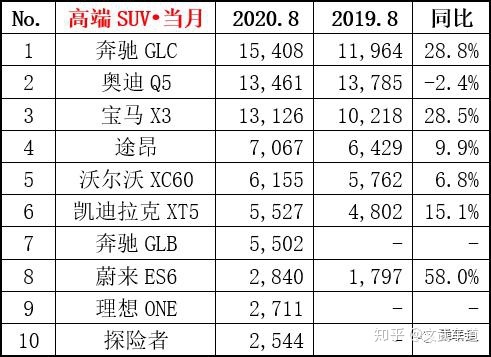 7座suv銷量排行榜7座suv汽車大全_2022suv和轎車銷量對(duì)比_轎車和suv銷量