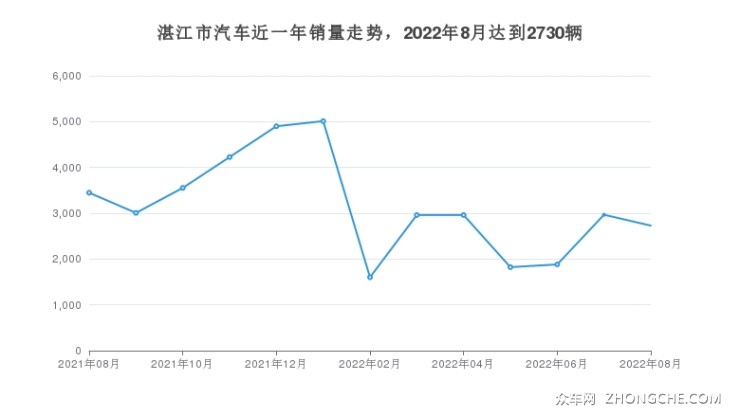 湛江市汽車近一年銷量走勢，2022年8月達到2730輛