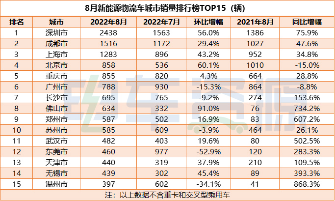 新能源物流車城市銷量排行榜：深圳“六連冠”！上海躋身前三