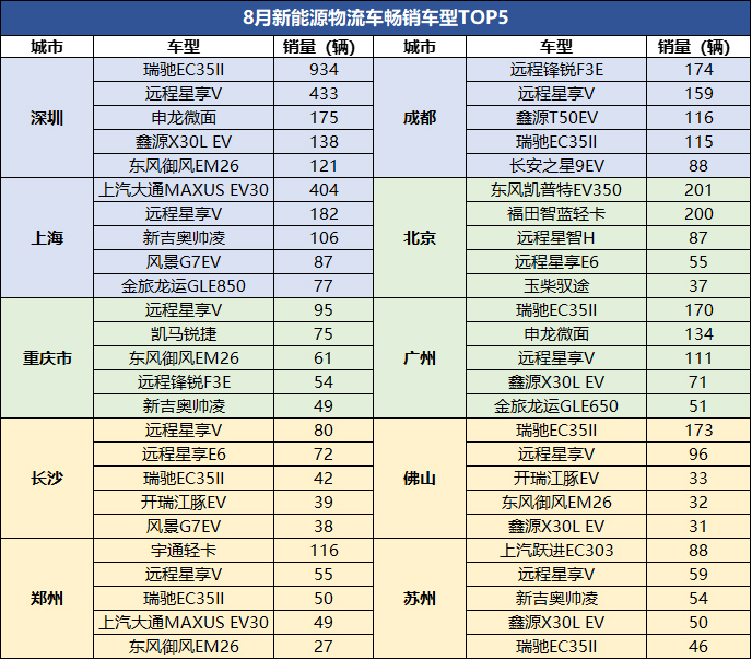 新能源物流車城市銷量排行榜：深圳“六連冠”！上海躋身前三