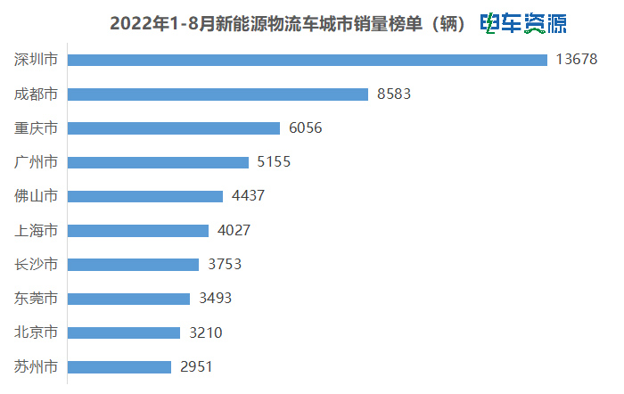 新能源物流車城市銷量排行榜：深圳“六連冠”！上海躋身前三