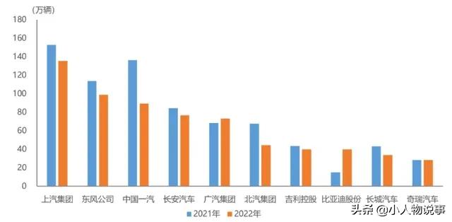 中國汽車銷量前十公布，長城無緣前3，比亞迪增速最明顯