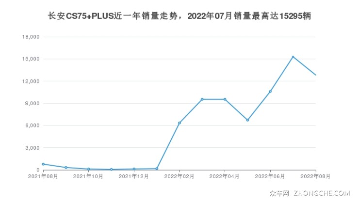 長安CS75 PLUS近一年銷量走勢，2022年07月銷量最高達15295輛