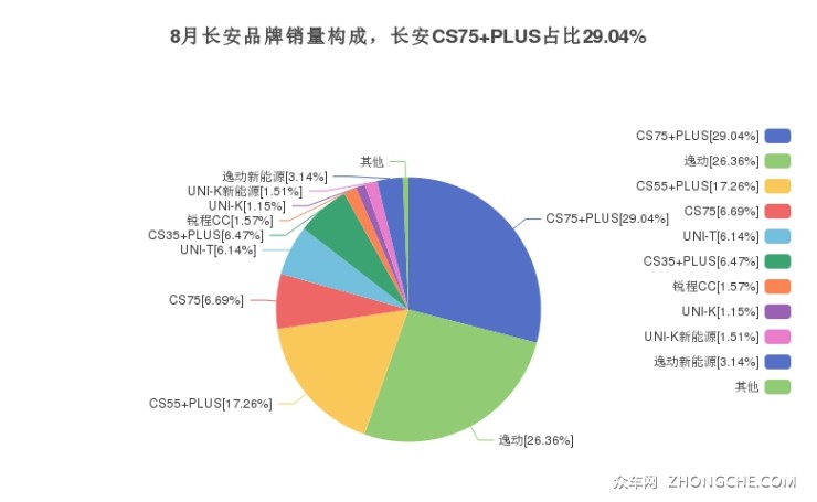 8月長安品牌銷量構(gòu)成，長安CS75 PLUS占比29.04%