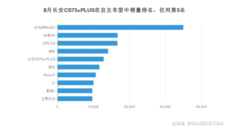 8月長安CS75 PLUS在自主車型中銷量排名，位列第5名