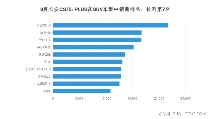 8月長安CS75 PLUS在SUV車型中銷量排名，位列第7名