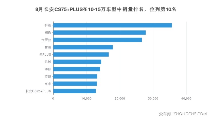 8月長安CS75 PLUS在10-15萬車型中銷量排名，位列第10名