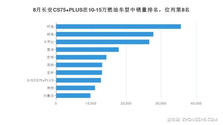 8月長安CS75 PLUS在10-15萬燃油車型中銷量排名，位列第8名