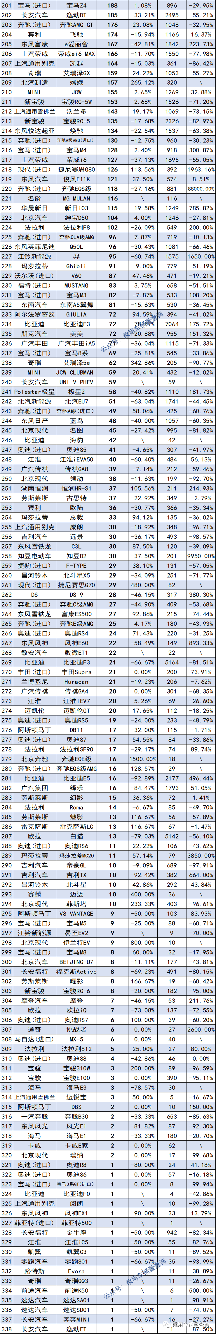 8月SUV、轎車、MPV銷量排行榜完整版出爐，快看你家車排第幾名？