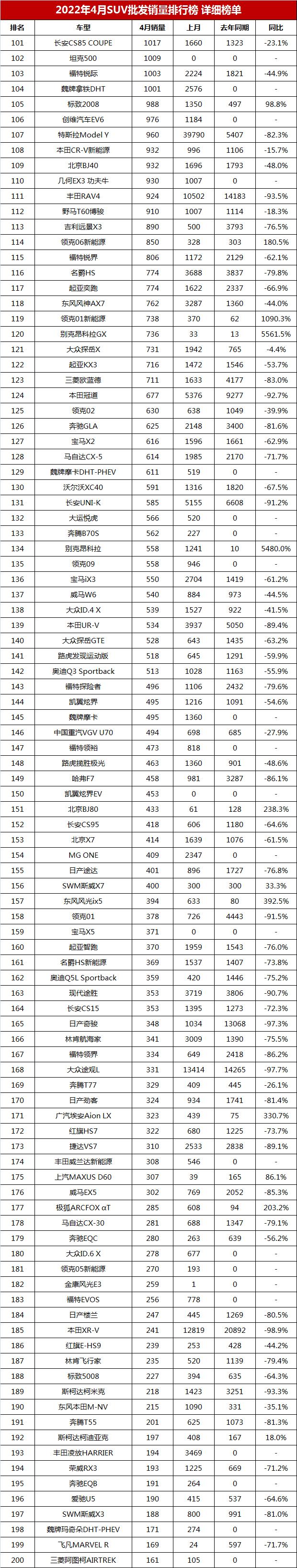 4月suv銷量排行榜(2022年4月份suv銷量排行榜前十名)  第11張