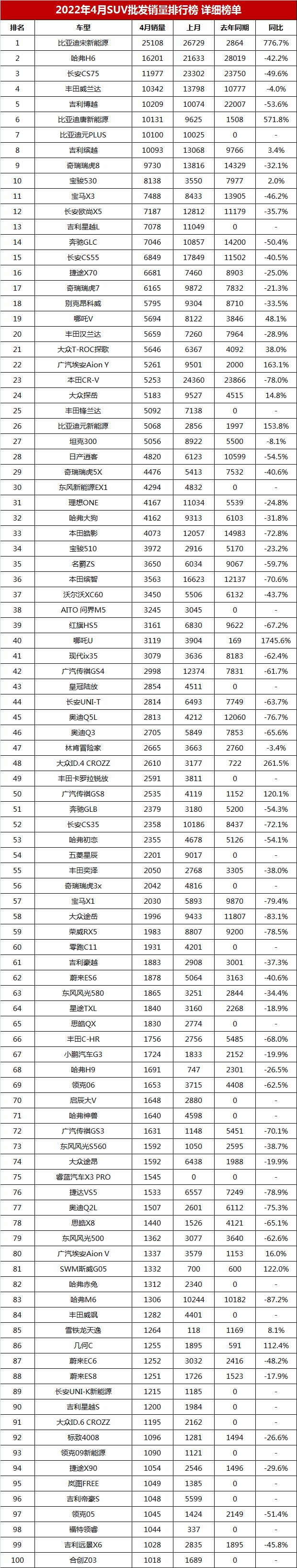 4月suv銷量排行榜(2022年4月份suv銷量排行榜前十名)  第10張