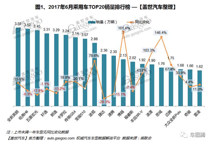 2018年12月suv銷量排行_2022suv6月銷量排行榜_2017年6月suv銷量排行