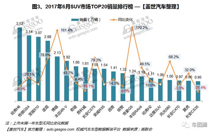 2018年12月suv銷量排行_2022suv6月銷量排行榜_2017年6月suv銷量排行