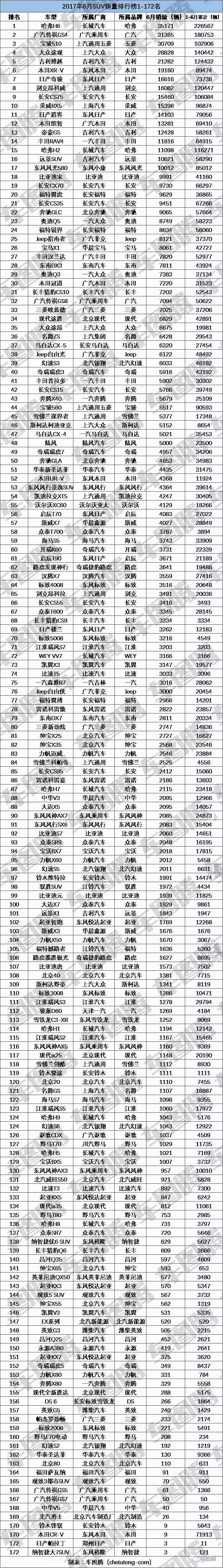 2022suv6月銷量排行榜_2018年12月suv銷量排行_2017年6月suv銷量排行