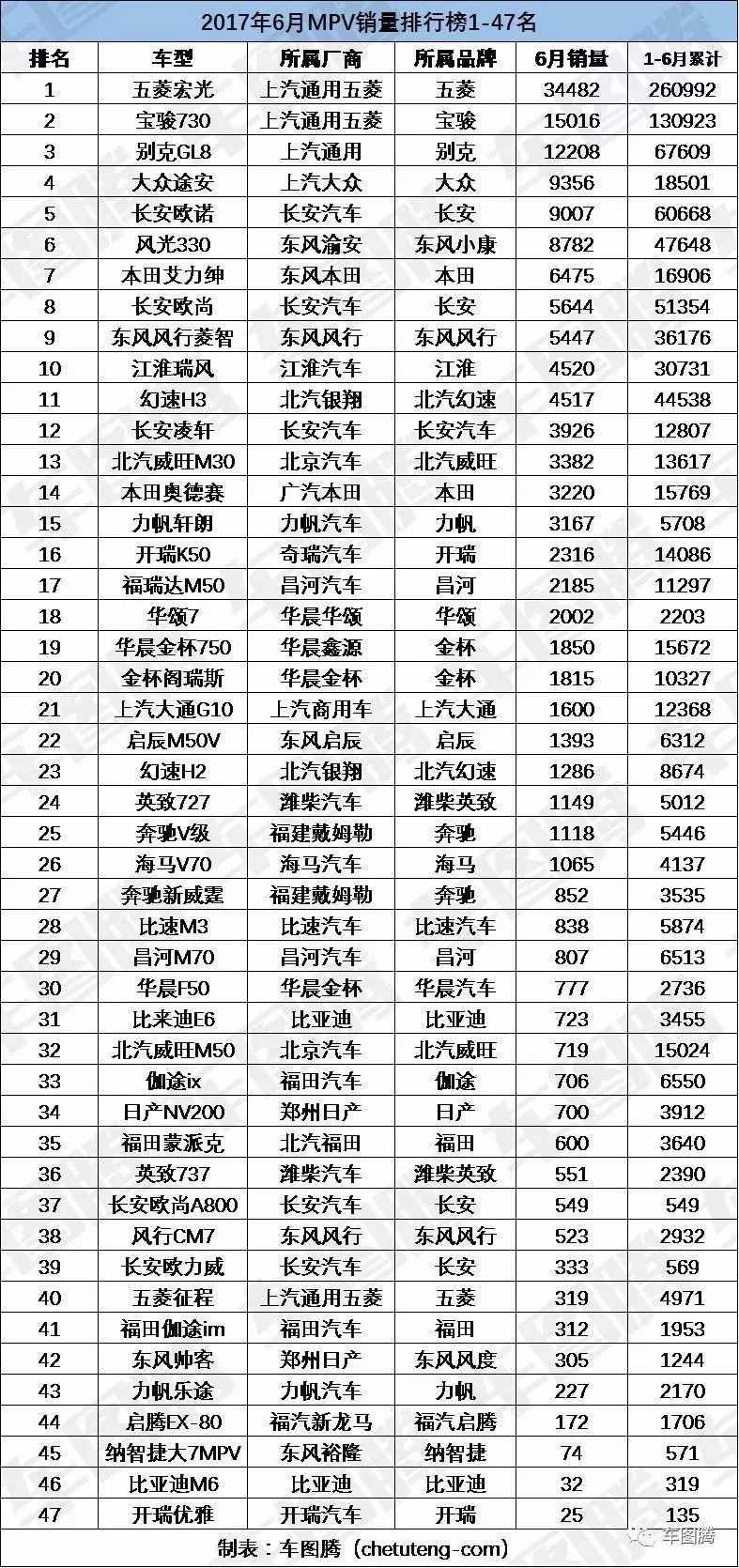 2022suv6月銷量排行榜_2018年12月suv銷量排行_2017年6月suv銷量排行