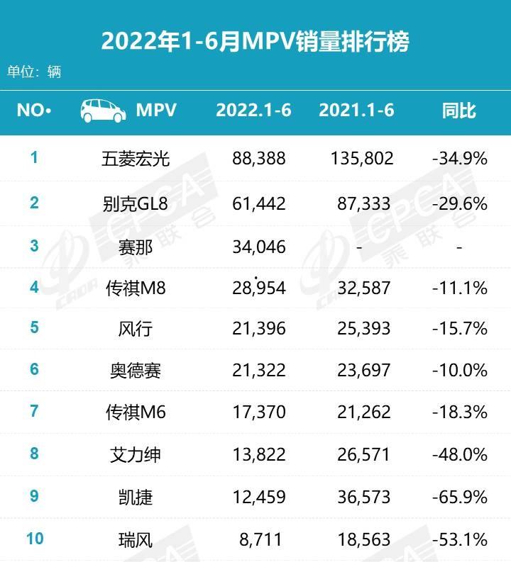 2022年上半年mpv銷量排行榜（上半年最受寵的10款MPV）-第3張圖片-好推幫