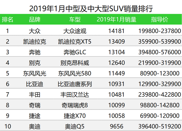 美國(guó)大型suv銷量排行榜_50萬(wàn)左右的suv銷量榜_美國(guó)中大型suv銷量排行榜2022