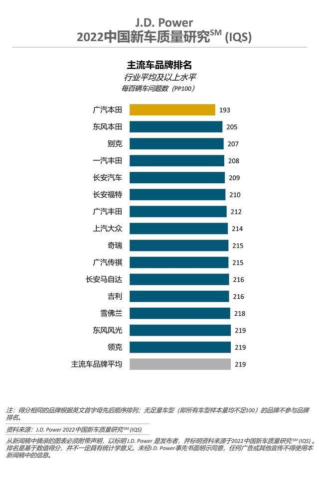 2022中國(guó)新車質(zhì)量排行榜前十名揭曉|2022國(guó)產(chǎn)汽車質(zhì)量排行榜匯總 第4張