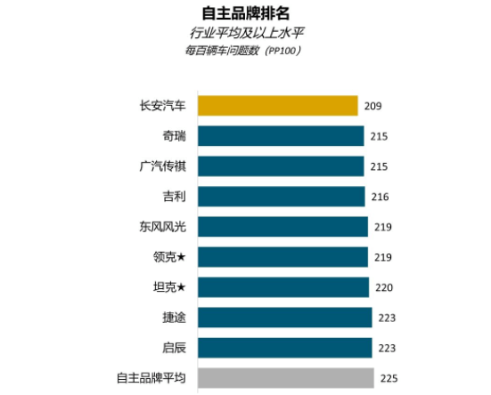 2022中國(guó)新車質(zhì)量排行榜前十名揭曉|2022國(guó)產(chǎn)汽車質(zhì)量排行榜匯總 第6張