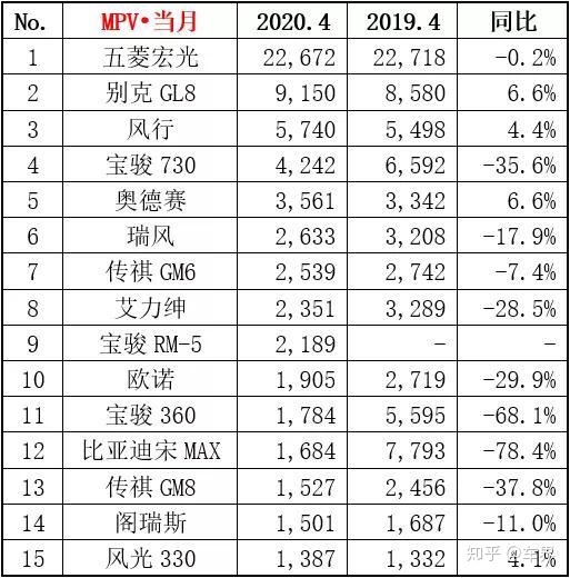 2013年12月中國mpv銷量排行榜_4月汽車銷量排行榜2022MPV_2019年11月mpv銷量