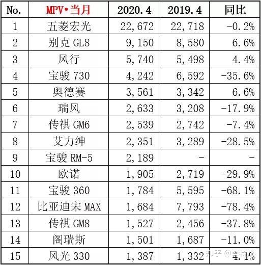 4月汽車銷量排行榜2022MPV_2013年12月mpv銷量排行榜_9月mpv銷量排行榜