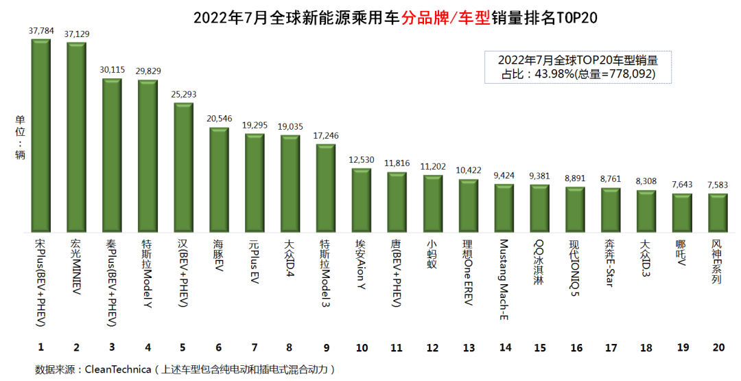 2022商用車銷量排行_9月乘用車銷量排行_東風(fēng)乘用車銷量