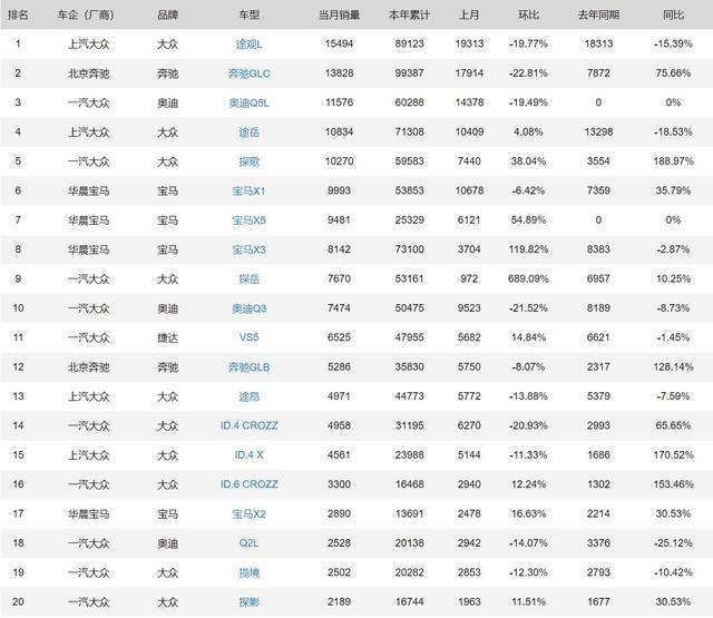 2018年3月suv銷量排行_2022年suv汽車銷量排行榜寶馬X1_2017年suv銷量榜