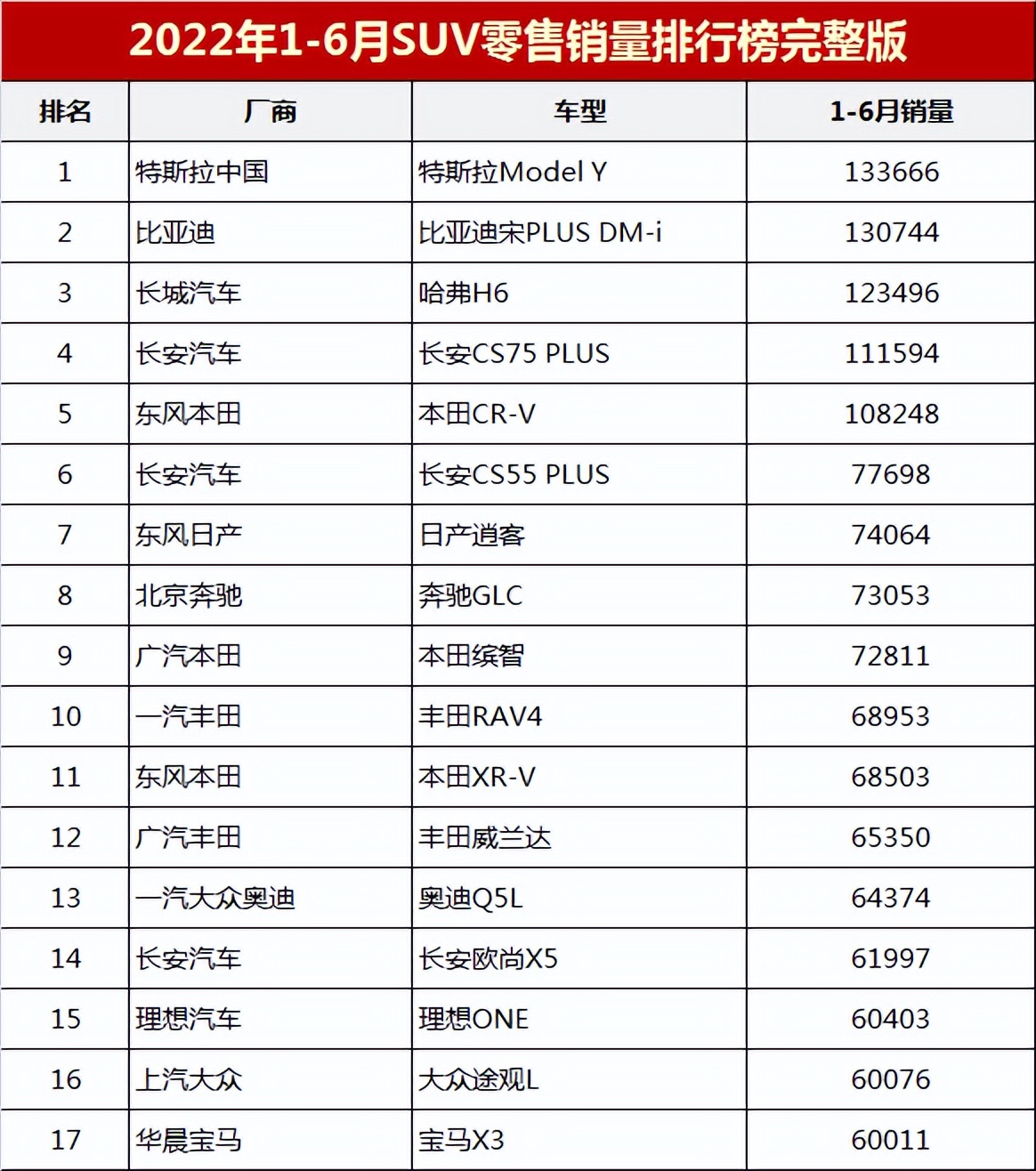 2019年12月suv銷量排行_2022年5月suv銷量排行榜完整版_2018年3月suv銷量排行