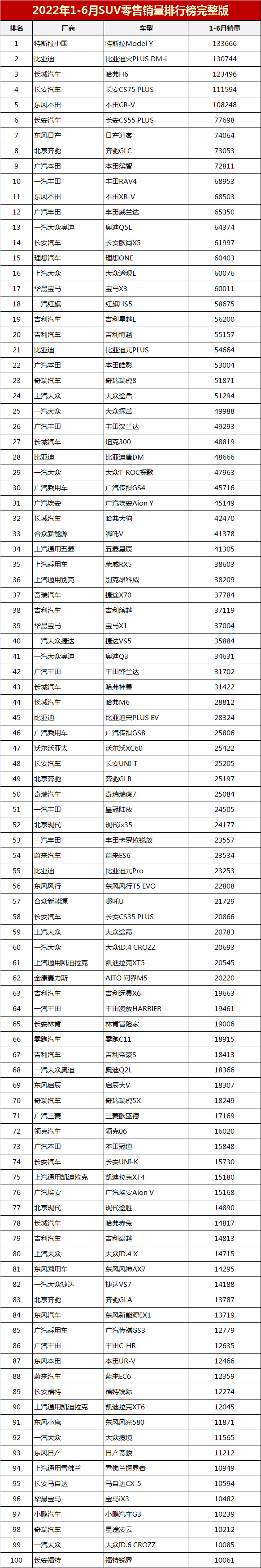 2019年12月suv銷量排行_2018年3月suv銷量排行_2022年5月suv銷量排行榜完整版