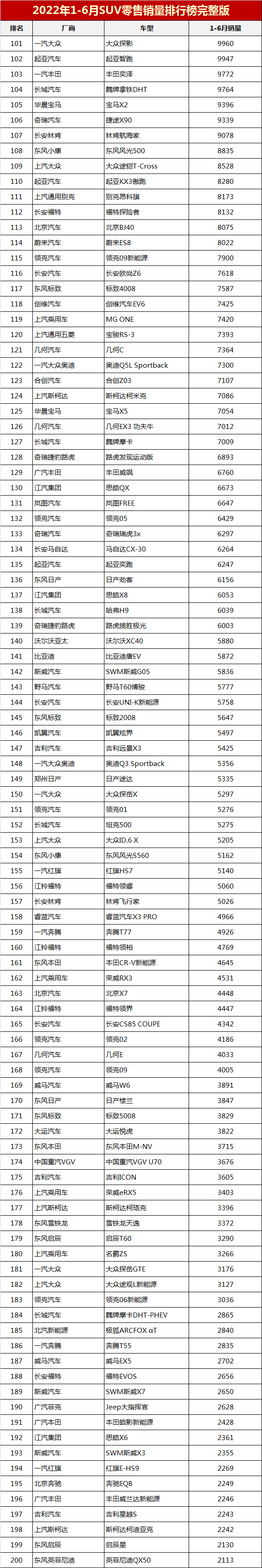 2022年5月suv銷量排行榜完整版_2019年12月suv銷量排行_2018年3月suv銷量排行