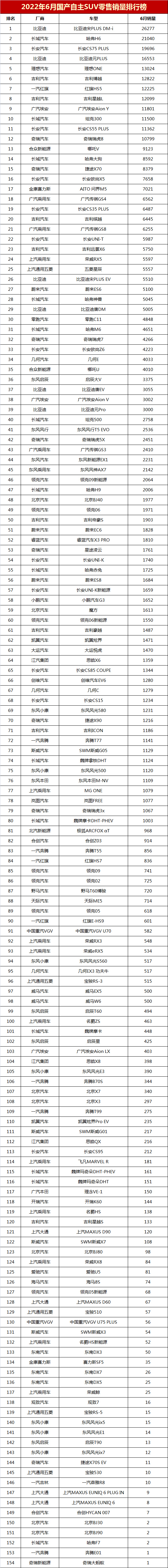 國產(chǎn)suv銷量排行榜2022_50萬左右的suv銷量榜_國產(chǎn)7座suv銷量排行榜