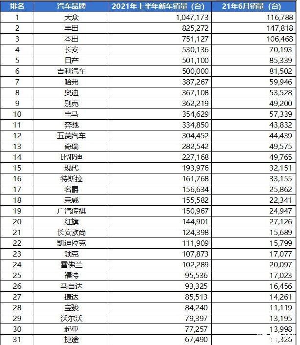 2021上半年中國汽車銷量排行榜一覽