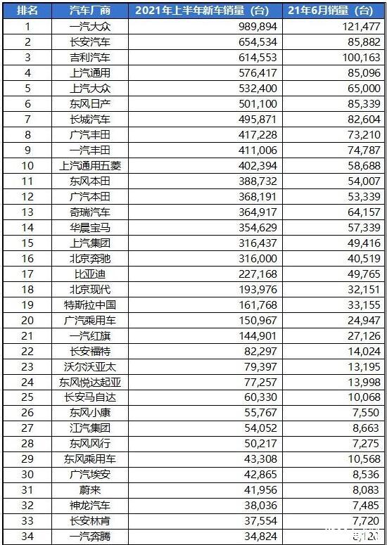 2021上半年中國汽車銷量排行榜一覽