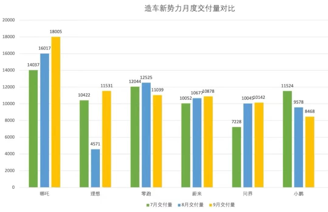 022年9月新能源汽車銷量排行榜(哪吒汽車交付18005輛排造車新勢(shì)力第1)