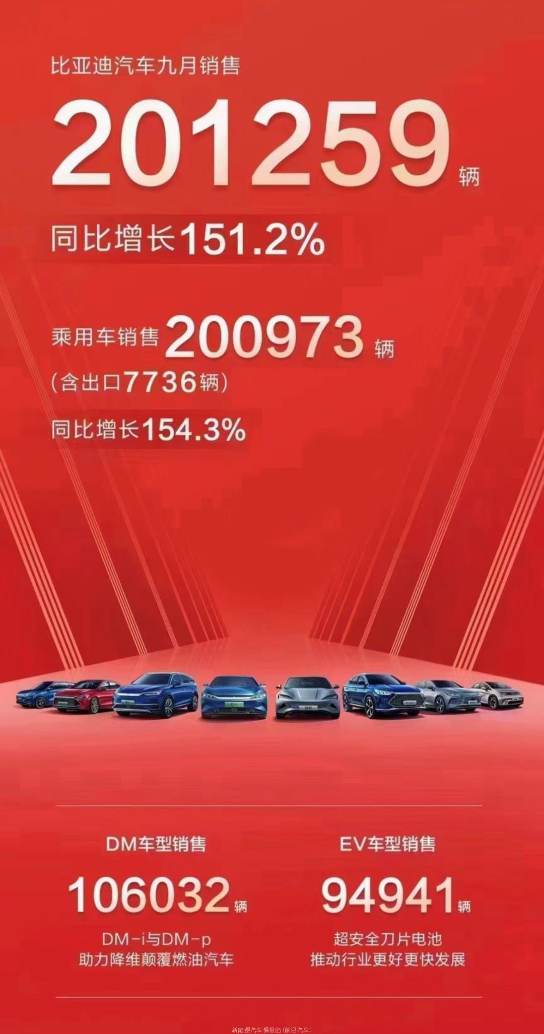 022年9月新能源汽車銷量排行榜(哪吒汽車交付18005輛排造車新勢(shì)力第1)